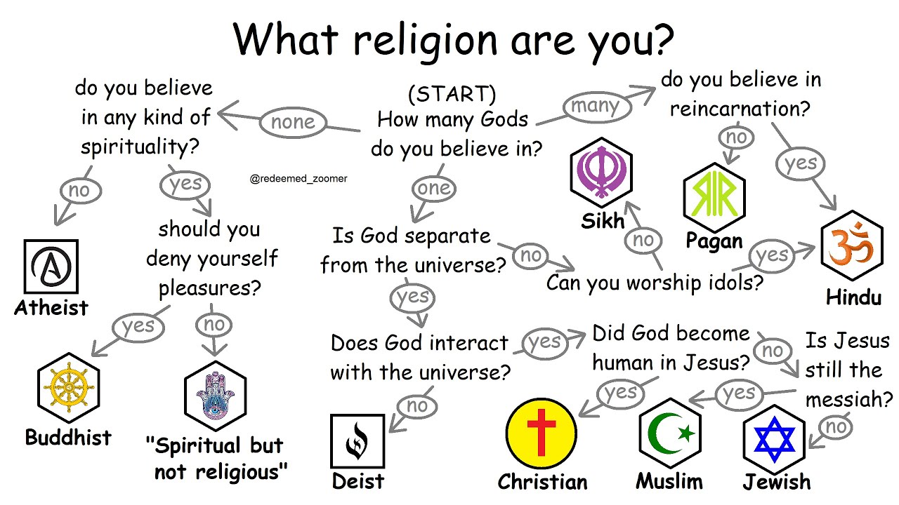 All religions explained in 10 minutes - YouTube