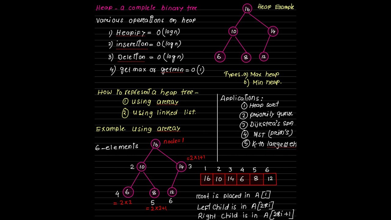 Understanding Heap Data Structure: A Complete Guide