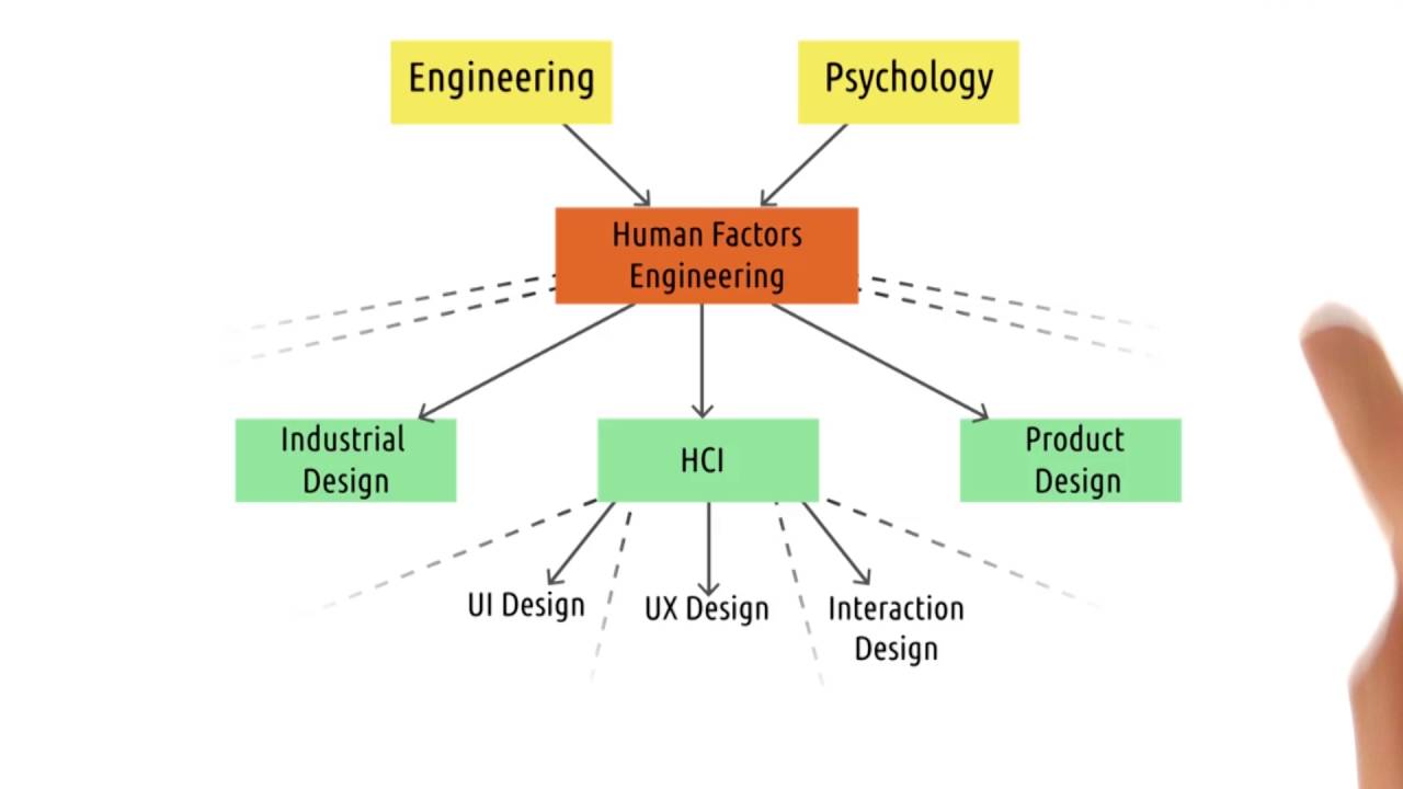 HCI Meets Psychology Redefining Interface Design