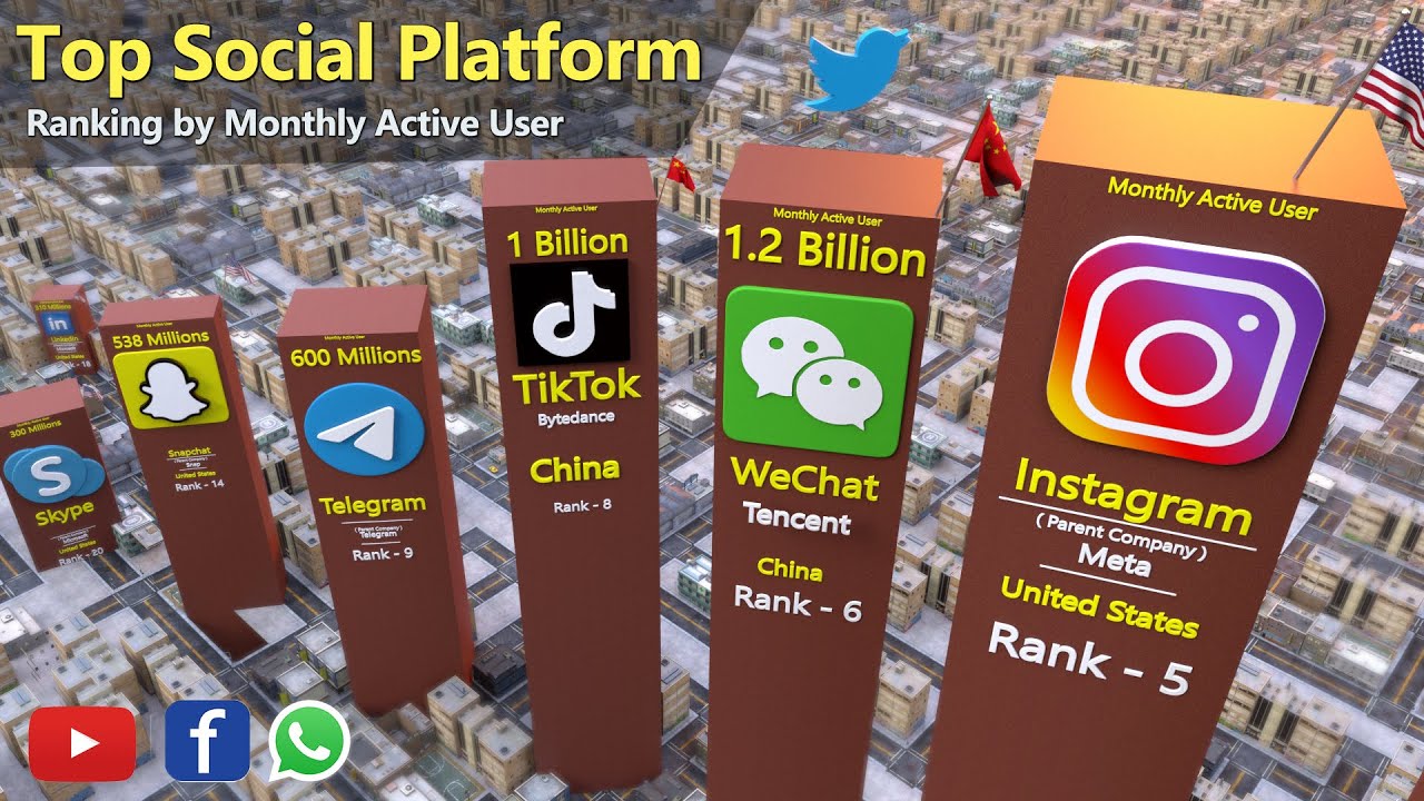 Most Popular Social Networks Platforms Comparison by Active Users - YouTube